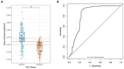 Clinical utility of plasma Aβ42/40 ratio by LC-MS/MS in Alzheimer’s disease assessment